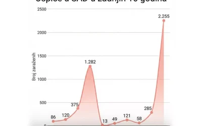 Zašto raste broj oboljelih od ospica u Kanadi, SAD-u i Europi?